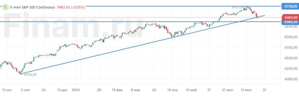 Мировые рынки пытаются перейти к отскоку